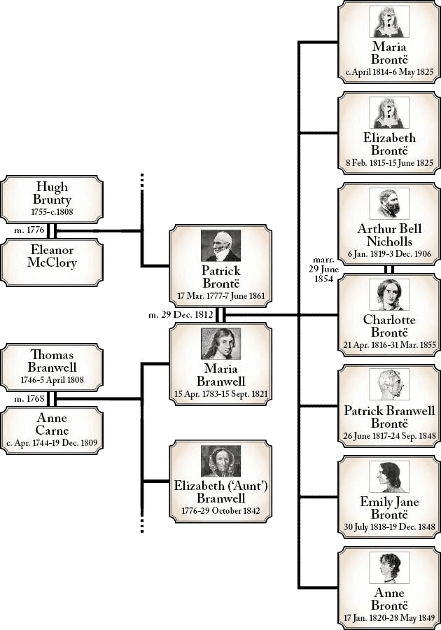 Family tree of the Brontes