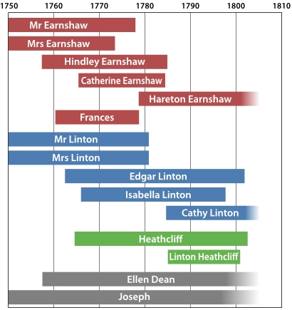 Chart of Characters' timelines
